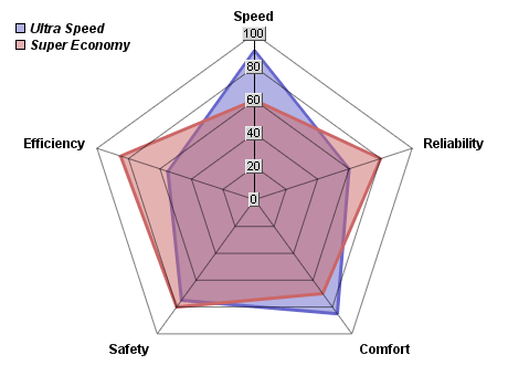 D3 Polar Chart