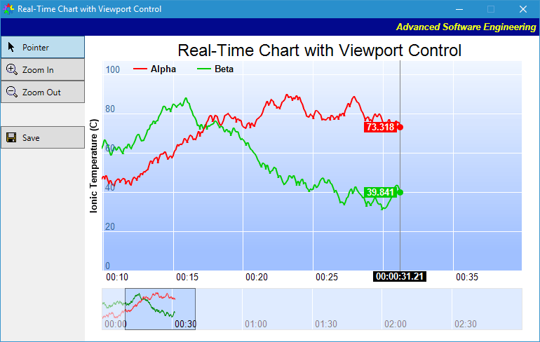 Real-Time Chart with Viewport Control in C++ (MFC, Qt) and C# (.NET)