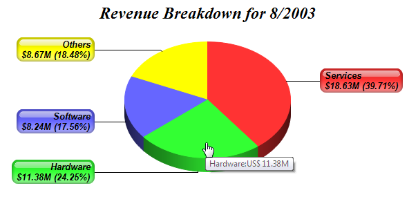 Cfchart Pie Chart Example