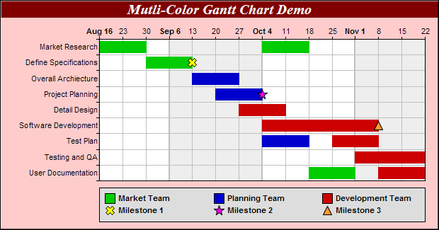 Gantt Chart Milestones