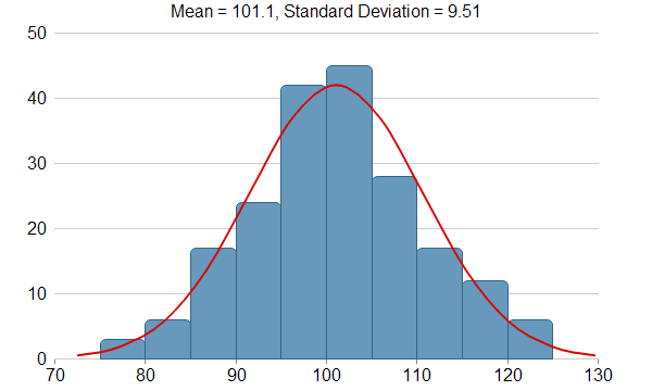 Bell Curve Chart