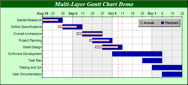 Multi-Layer Gantt Chart