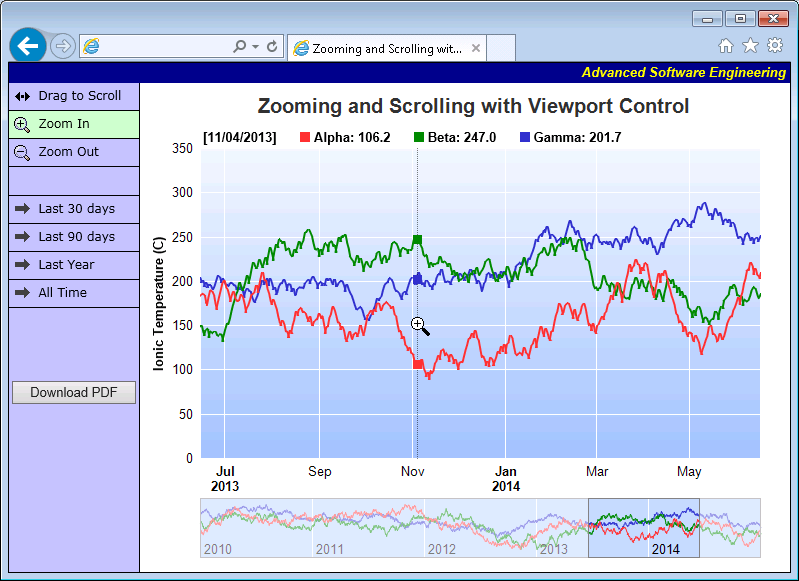 C Chart Zoom Example