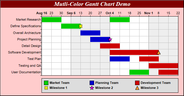 Gantt Chart Milestone Example