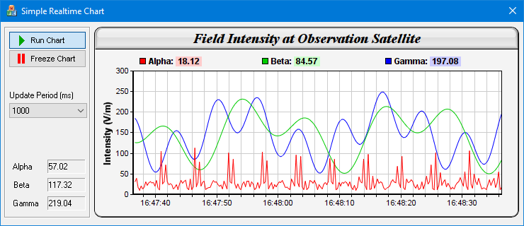 C Real Time Chart Example