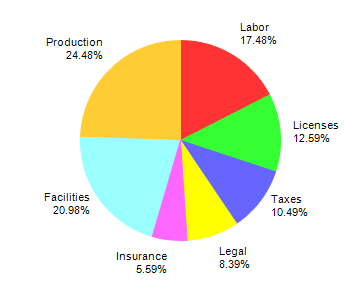 Qt Pie Chart