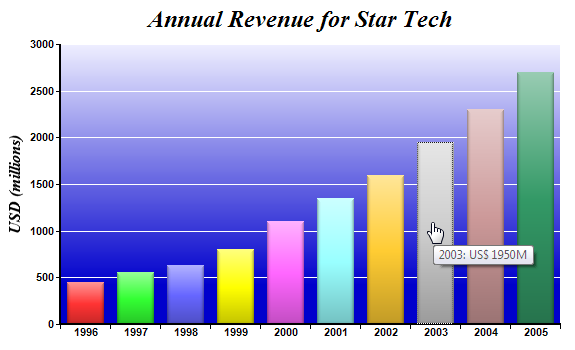 Bar Chart In Jsp