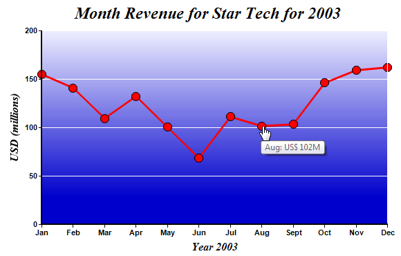 Jsp Chart Example