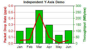 Dual Y Axis Chart