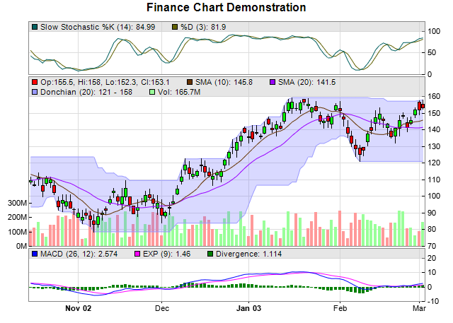 Java Candlestick Chart