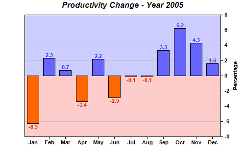 Negative And Positive Chart