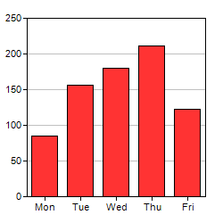 Bar Chart In Jsp