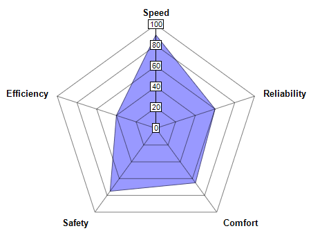 Java Radar Chart