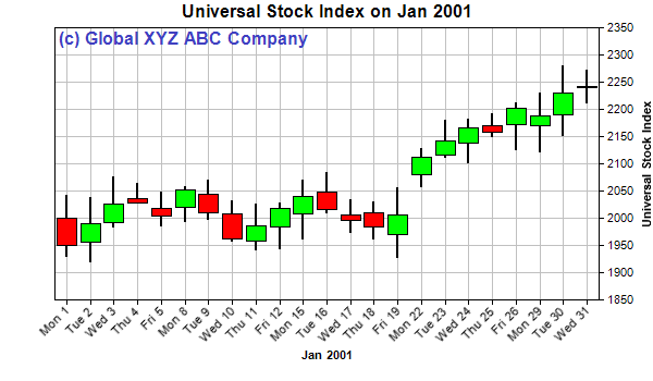 Vb Net Stock Chart