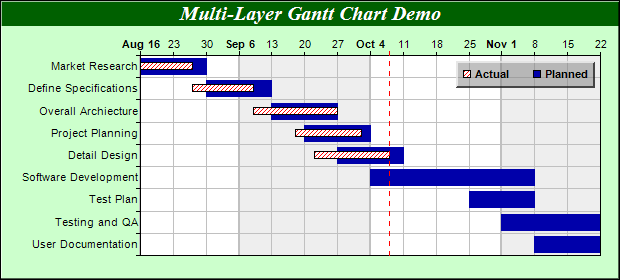 Microsoft Project Planned Vs Actual Gantt Chart