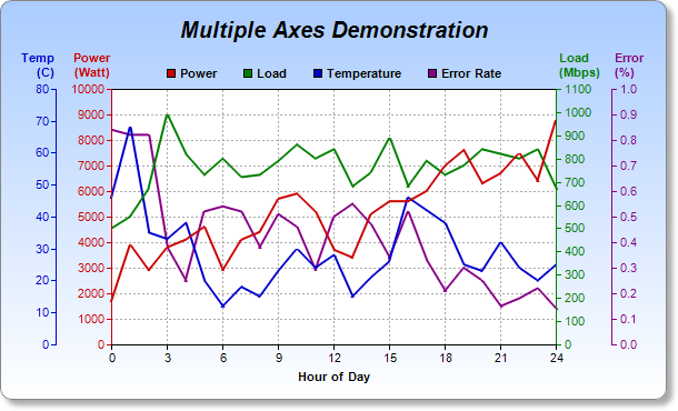 Y Chart Example