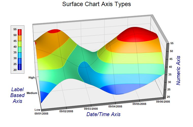 Surface Chart