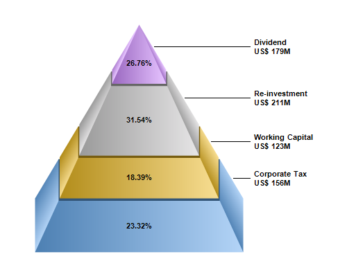 Pyramid Chart