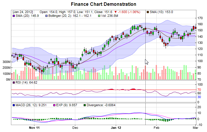 Chart Track