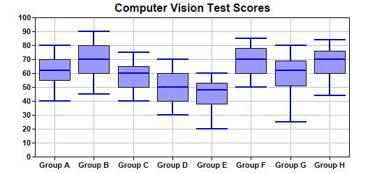 Plot And Whisker Chart