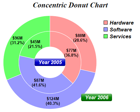 Concentric Pie Chart