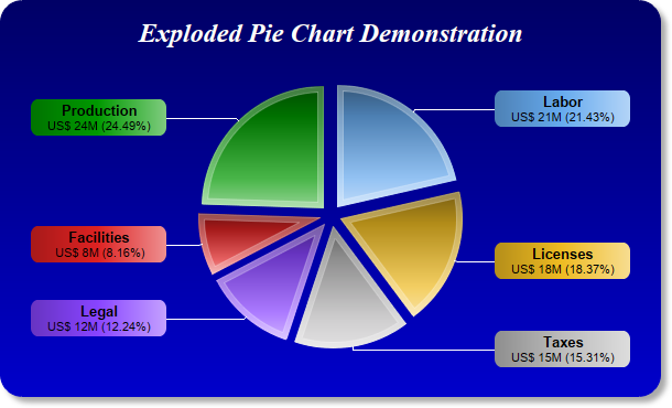 Exploded Pie Chart Definition
