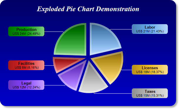 Exploded Pie Chart