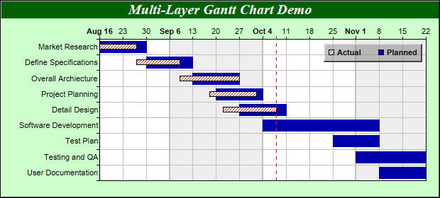 Gantt Chart Actual Vs Planned