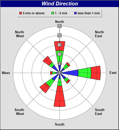 Rose Chart