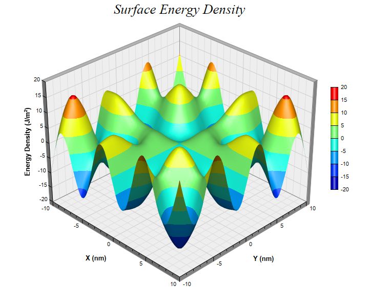 Surface Energy Chart