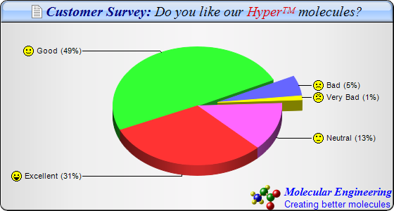 Bad Pie Chart Examples