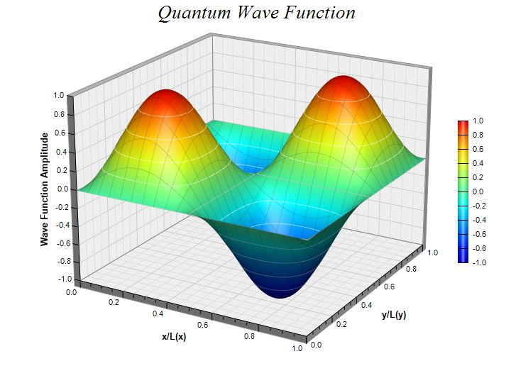 Surface Chart Example