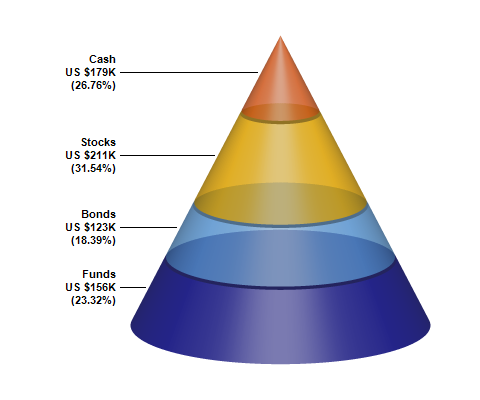 Cone Area Chart