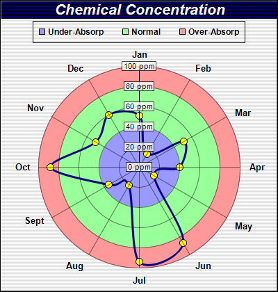 Circular Area Chart