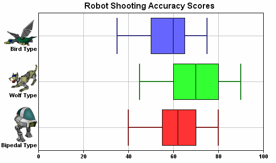 Box Chart