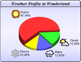 Weather Pie Chart