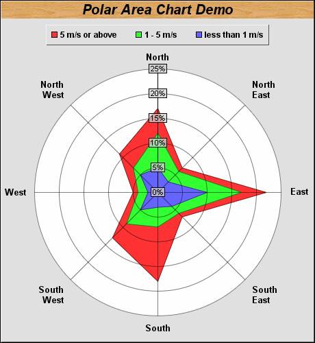 Java Radar Chart