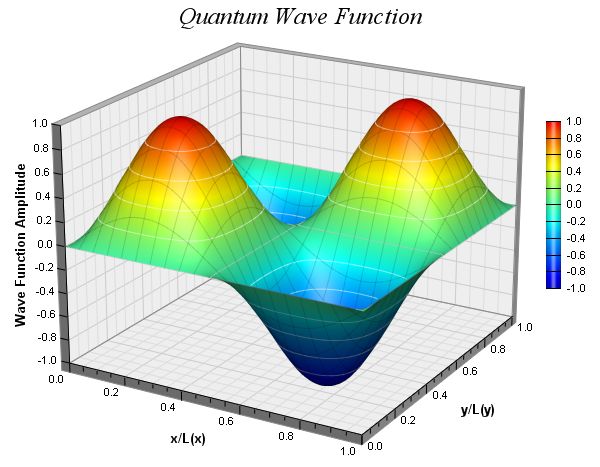 What Is A Surface Chart