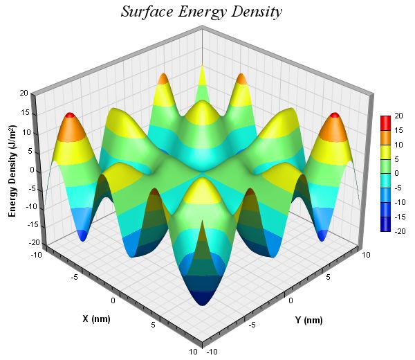 Surface Chart