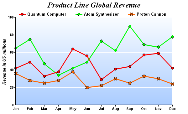 Line Chart Charts