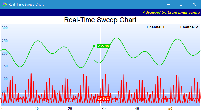 Real-Time Sweep Chart in C++ (MFC, Qt) and C# (.NET)